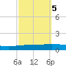 Texaco Dock tide chart for Sunday, October 5, 2025