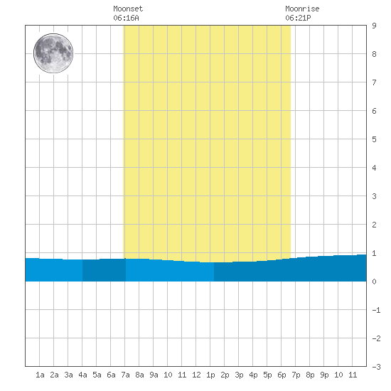 Texaco Dock tide chart for Monday, October 6, 2025