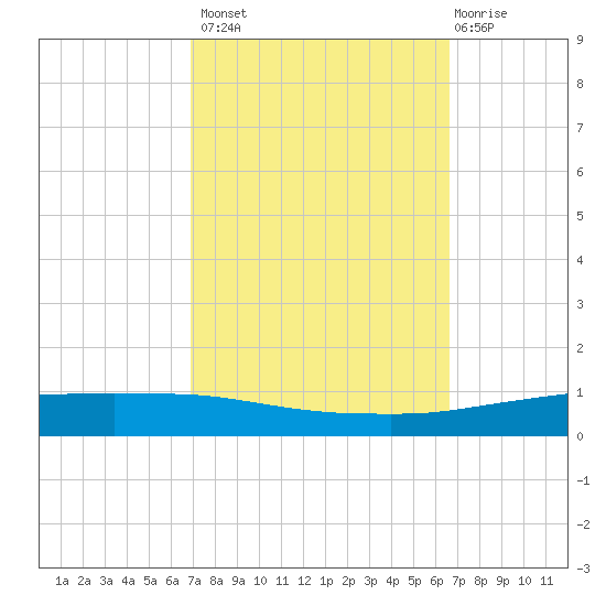 Texaco Dock tide chart for Tuesday, October 7, 2025