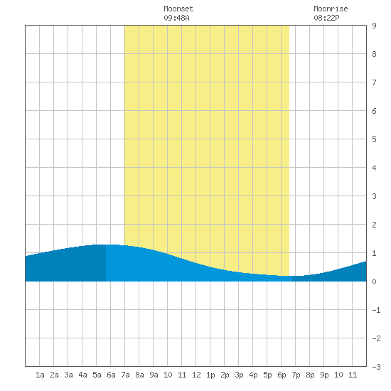 Texaco Dock tide chart for Thursday, October 9, 2025