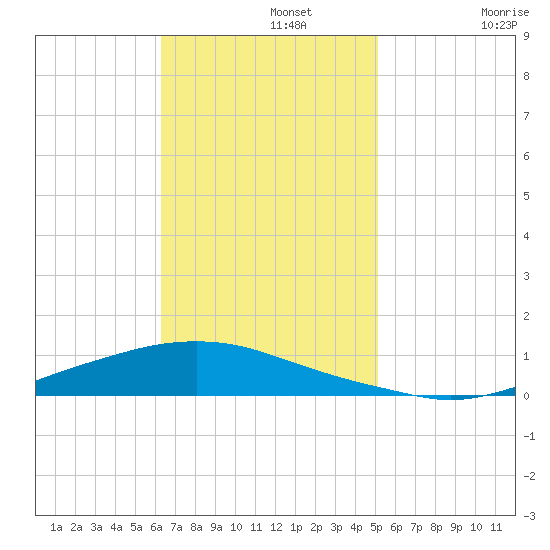 Texaco Dock tide chart for Monday, November 10, 2025