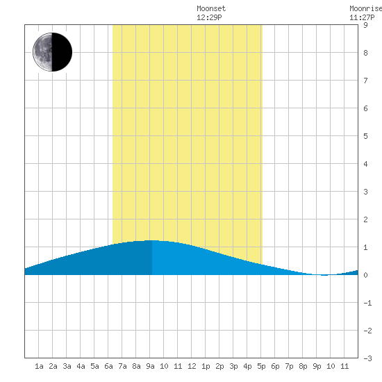 Texaco Dock tide chart for Tuesday, November 11, 2025