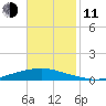 Texaco Dock tide chart for Tuesday, November 11, 2025