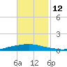 Texaco Dock tide chart for Wednesday, November 12, 2025