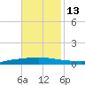 Texaco Dock tide chart for Thursday, November 13, 2025