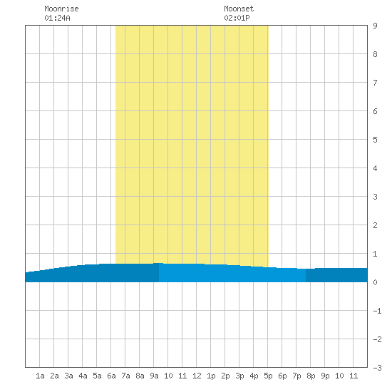 Texaco Dock tide chart for Friday, November 14, 2025