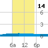 Texaco Dock tide chart for Friday, November 14, 2025