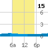 Texaco Dock tide chart for Saturday, November 15, 2025