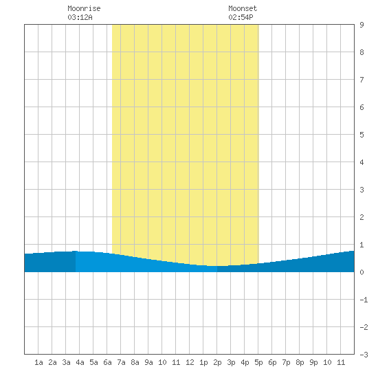 Texaco Dock tide chart for Sunday, November 16, 2025