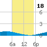 Texaco Dock tide chart for Tuesday, November 18, 2025