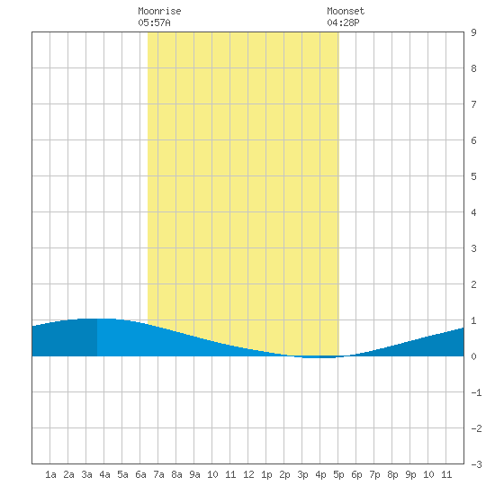Texaco Dock tide chart for Wednesday, November 19, 2025