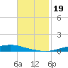 Texaco Dock tide chart for Wednesday, November 19, 2025