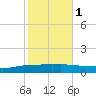 Texaco Dock tide chart for Saturday, November 1, 2025