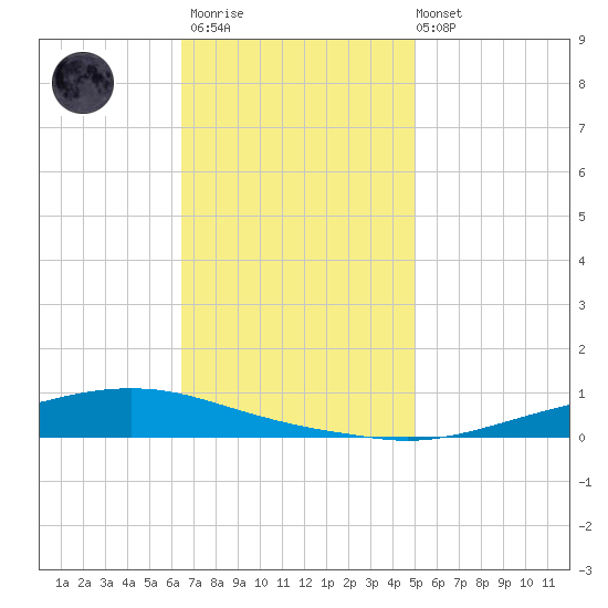 Texaco Dock tide chart for Thursday, November 20, 2025