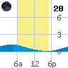 Texaco Dock tide chart for Thursday, November 20, 2025