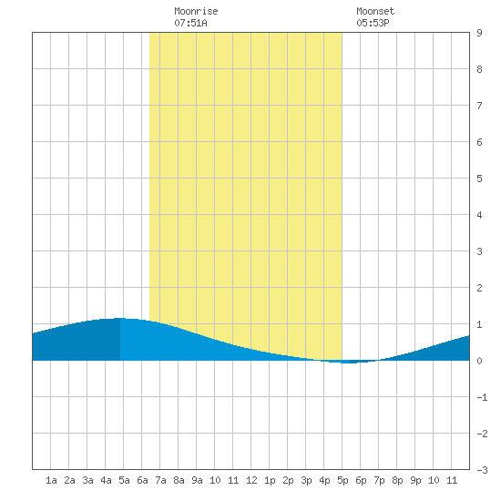 Texaco Dock tide chart for Friday, November 21, 2025