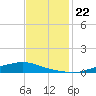Texaco Dock tide chart for Saturday, November 22, 2025