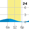 Texaco Dock tide chart for Monday, November 24, 2025