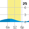 Texaco Dock tide chart for Tuesday, November 25, 2025