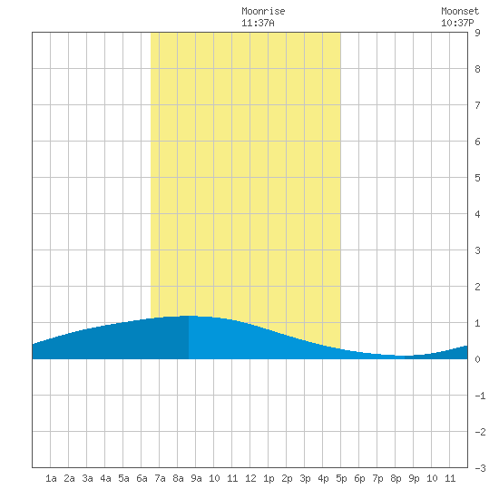 Texaco Dock tide chart for Wednesday, November 26, 2025