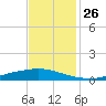 Texaco Dock tide chart for Wednesday, November 26, 2025