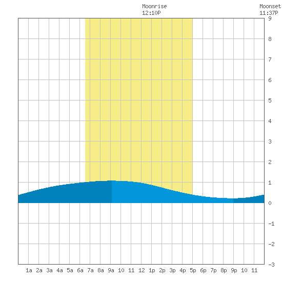 Texaco Dock tide chart for Thursday, November 27, 2025