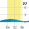 Texaco Dock tide chart for Thursday, November 27, 2025