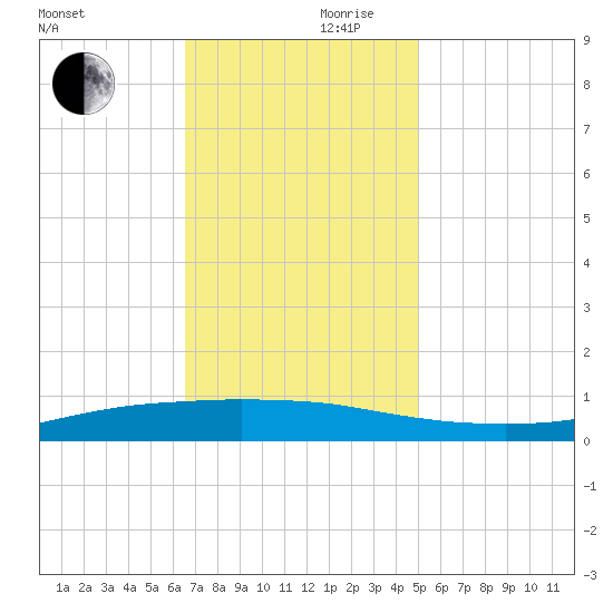 Texaco Dock tide chart for Friday, November 28, 2025