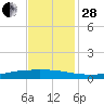 Texaco Dock tide chart for Friday, November 28, 2025