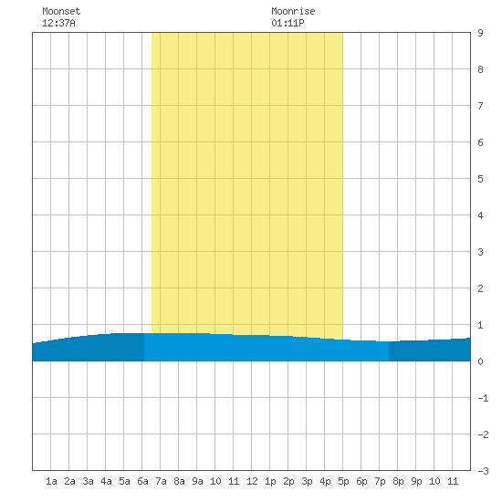 Texaco Dock tide chart for Saturday, November 29, 2025