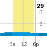Texaco Dock tide chart for Saturday, November 29, 2025