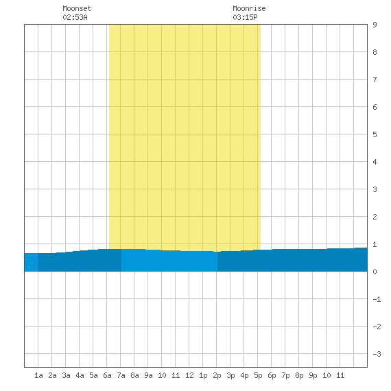 Texaco Dock tide chart for Sunday, November 2, 2025
