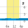 Texaco Dock tide chart for Sunday, November 2, 2025