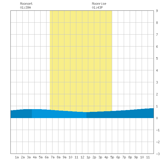 Texaco Dock tide chart for Sunday, November 30, 2025