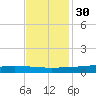 Texaco Dock tide chart for Sunday, November 30, 2025