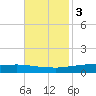 Texaco Dock tide chart for Monday, November 3, 2025