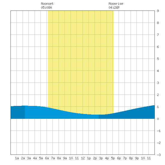 Texaco Dock tide chart for Tuesday, November 4, 2025