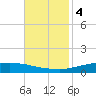 Texaco Dock tide chart for Tuesday, November 4, 2025