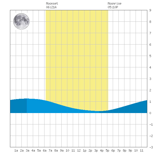Texaco Dock tide chart for Wednesday, November 5, 2025
