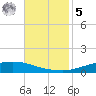 Texaco Dock tide chart for Wednesday, November 5, 2025