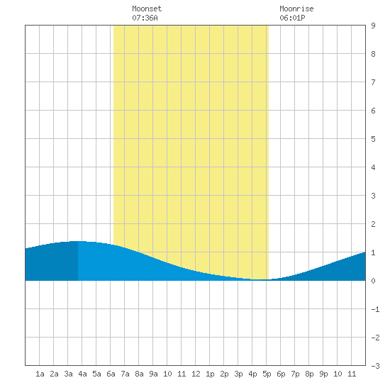 Texaco Dock tide chart for Thursday, November 6, 2025