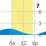 Texaco Dock tide chart for Friday, November 7, 2025