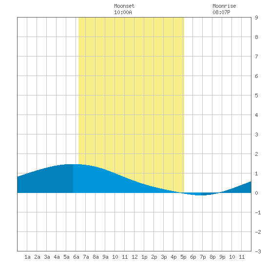 Texaco Dock tide chart for Saturday, November 8, 2025