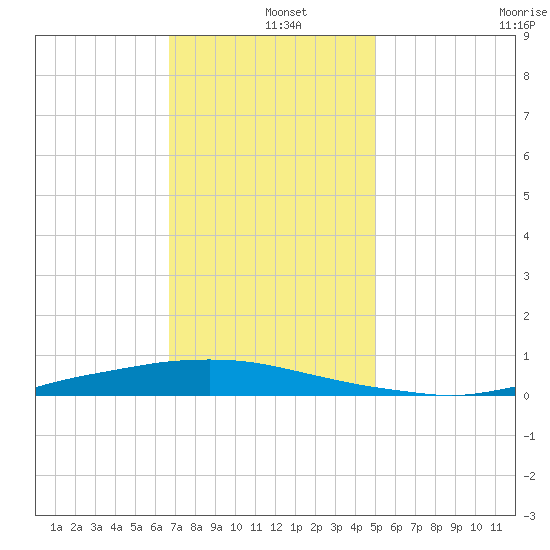 Texaco Dock tide chart for Wednesday, December 10, 2025