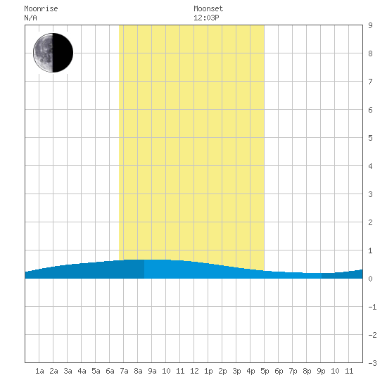 Texaco Dock tide chart for Thursday, December 11, 2025