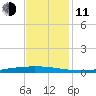 Texaco Dock tide chart for Thursday, December 11, 2025