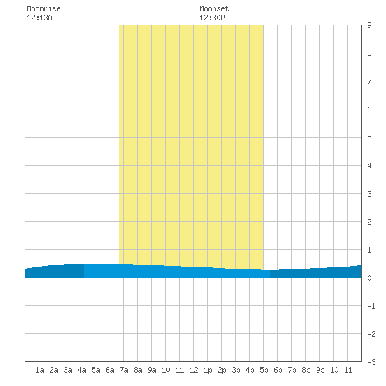 Texaco Dock tide chart for Friday, December 12, 2025