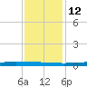 Texaco Dock tide chart for Friday, December 12, 2025