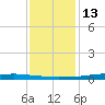 Texaco Dock tide chart for Saturday, December 13, 2025