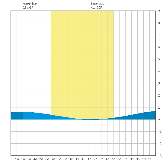 Texaco Dock tide chart for Sunday, December 14, 2025